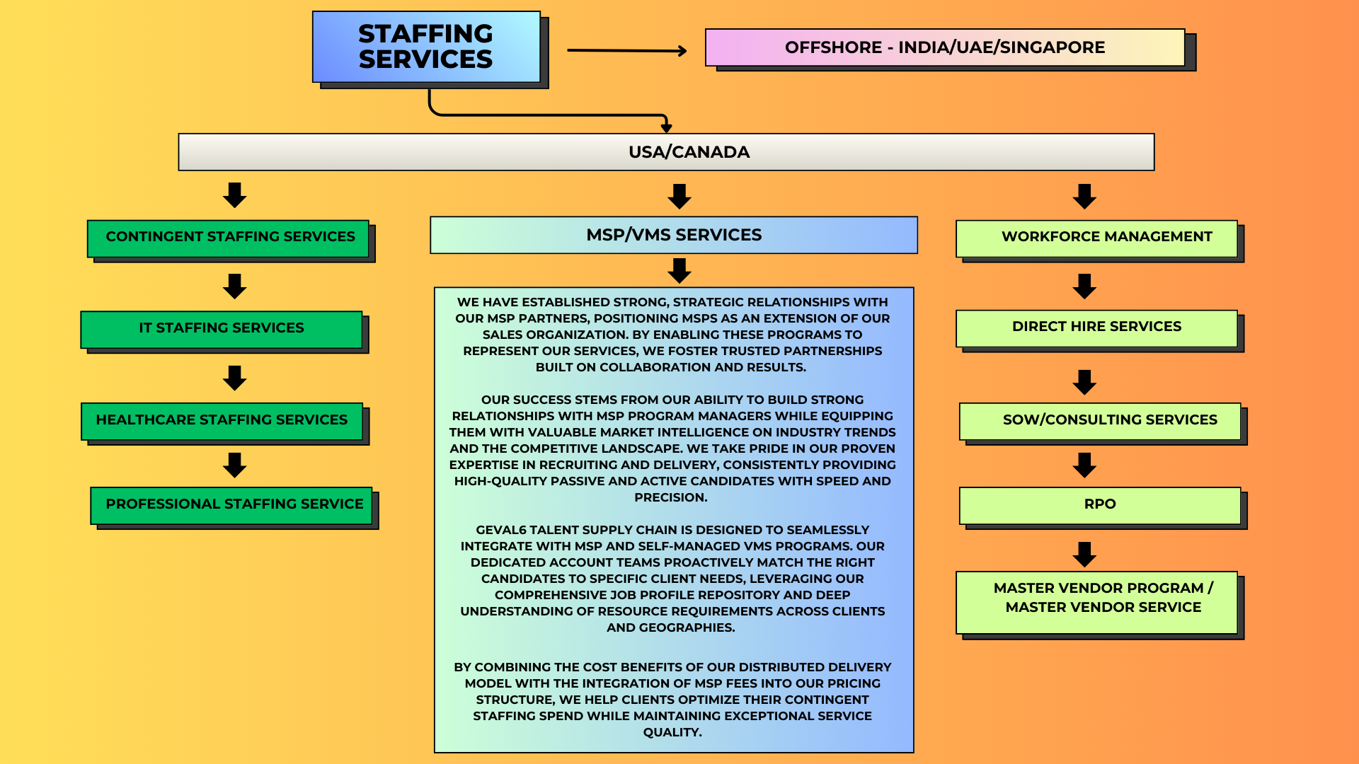 IT Staffing Solutions