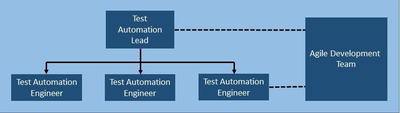 Team Structure Figure - 1