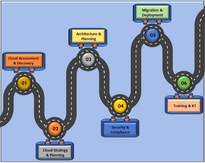 Implementation Process