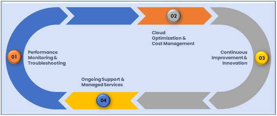 Post-implementation Process