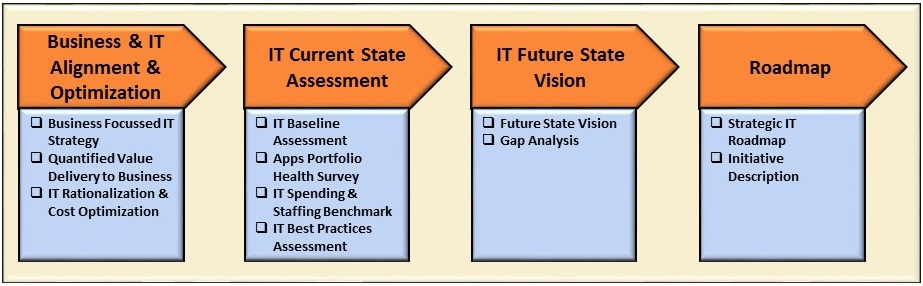 Our advisory activities can be further expanded into tangible deliverables. These include