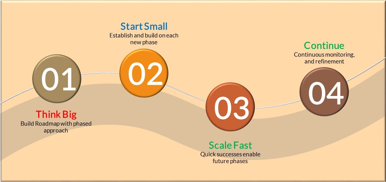 Our approach to Implementation