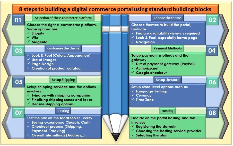Using Standard Building Blocks