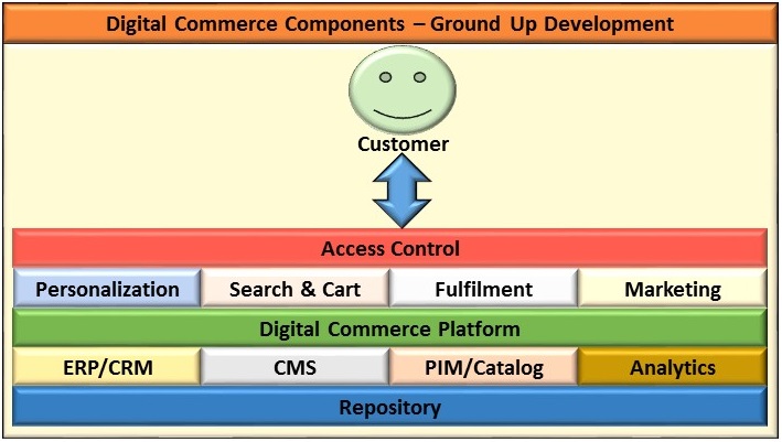 Ground up Development
