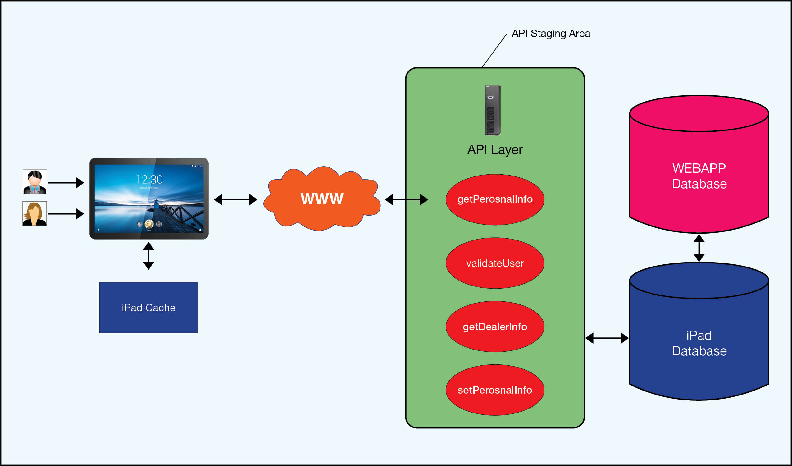 Our Solution Architecture