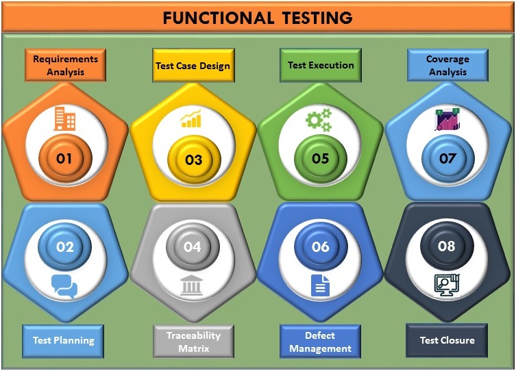 Functional Testing