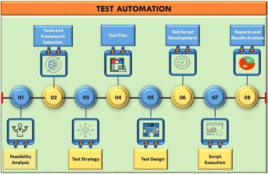 Test Automation