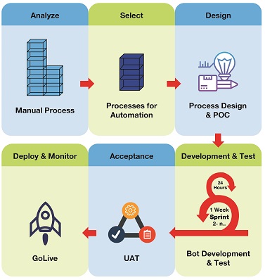 RPA Implementation Process