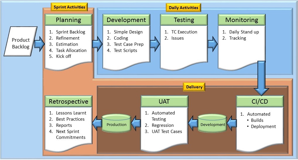 Any salesforce implementation will evolve in terms of requirements after touching & feeling few features, looking at reports & dashboards.