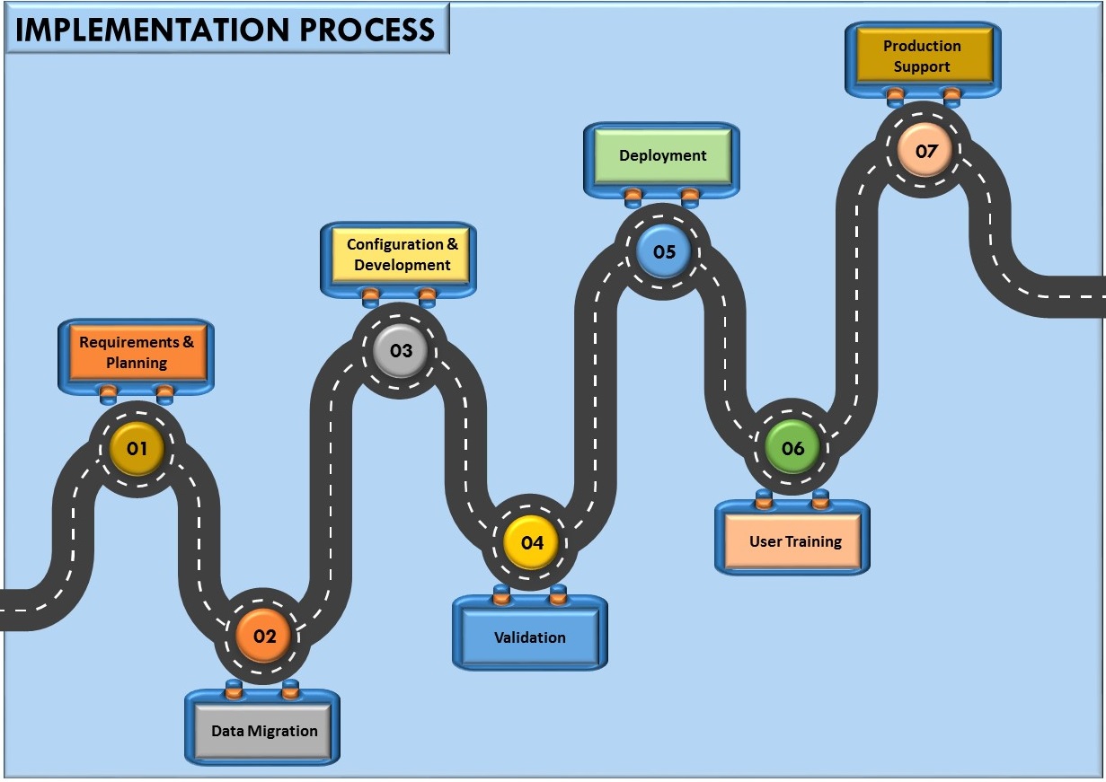 Our process, starting from documenting the requirements to going live, ensures optimal use of the flexibility provided and as-required customization. The process involves