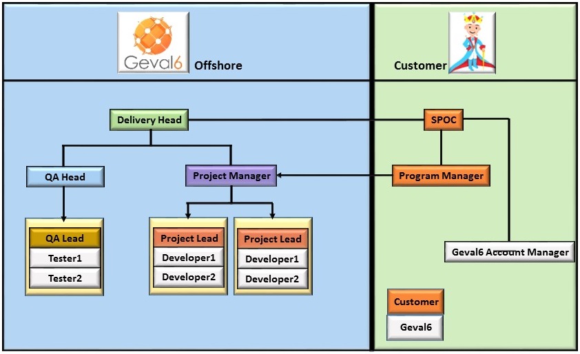 Global Delivery Model