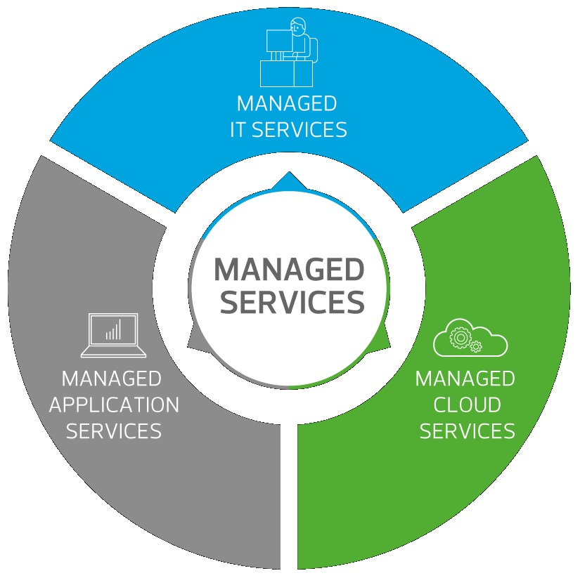 Managed Services