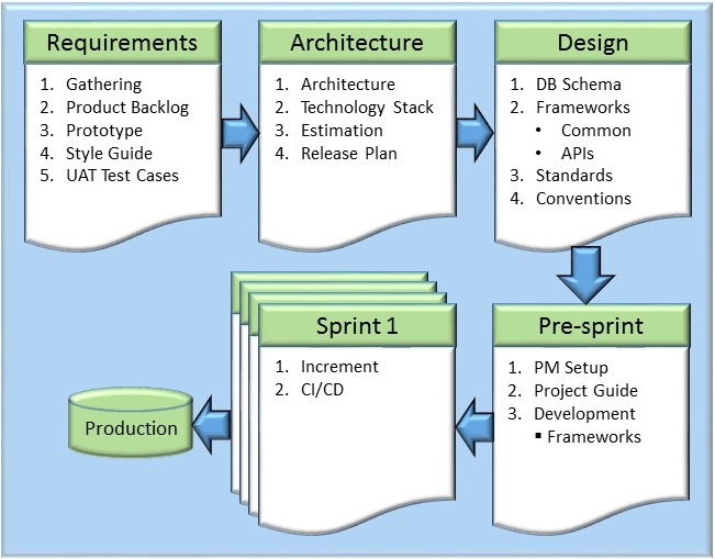Agile Methodology - with a difference