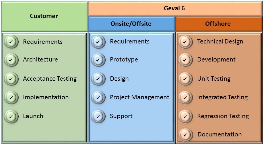 Global Delivery Model